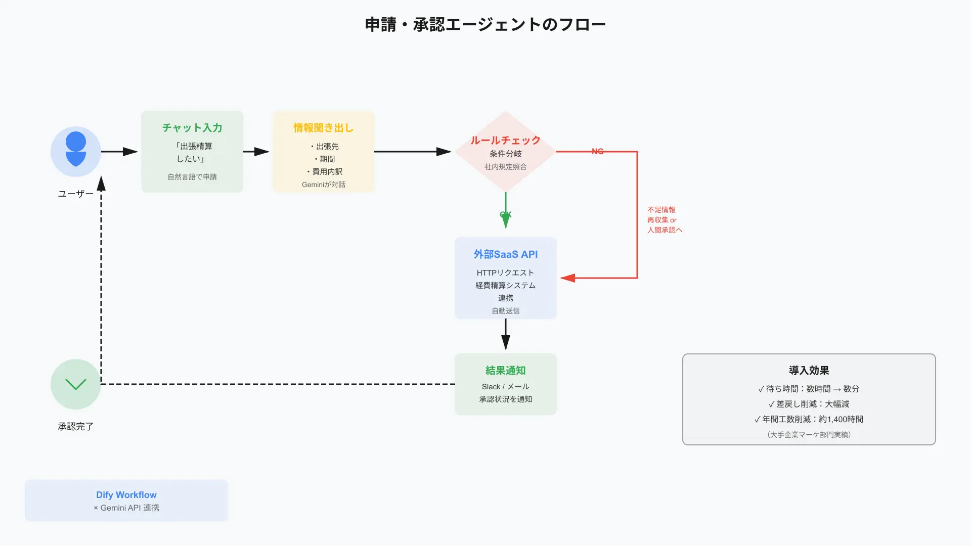 申請書類の画像照合と承認差し戻しの自動判定プロセス
