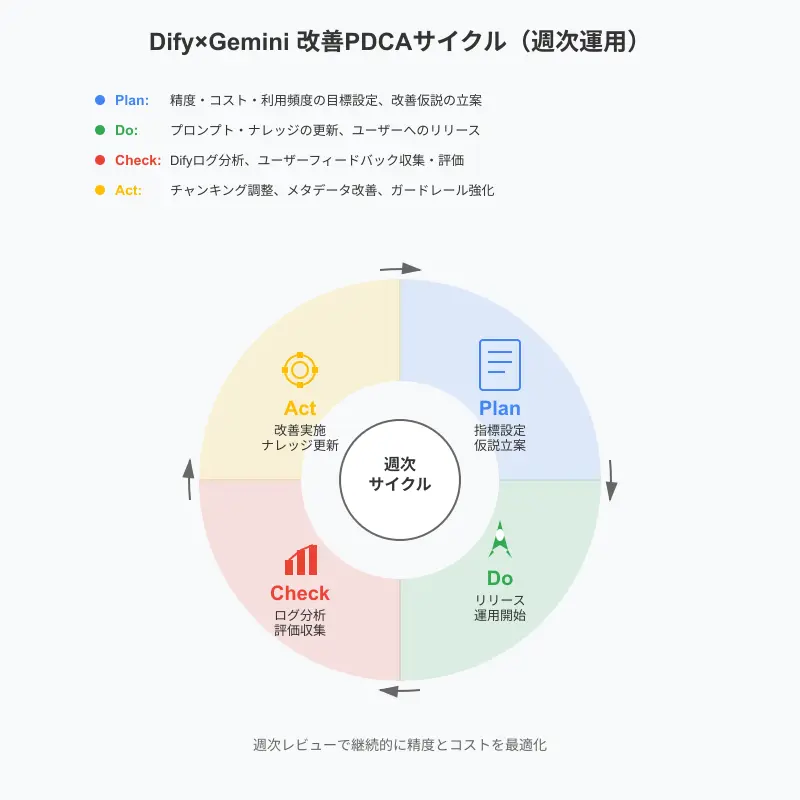 現場パイロット運用におけるフィードバックとPDCA改善スパイラル