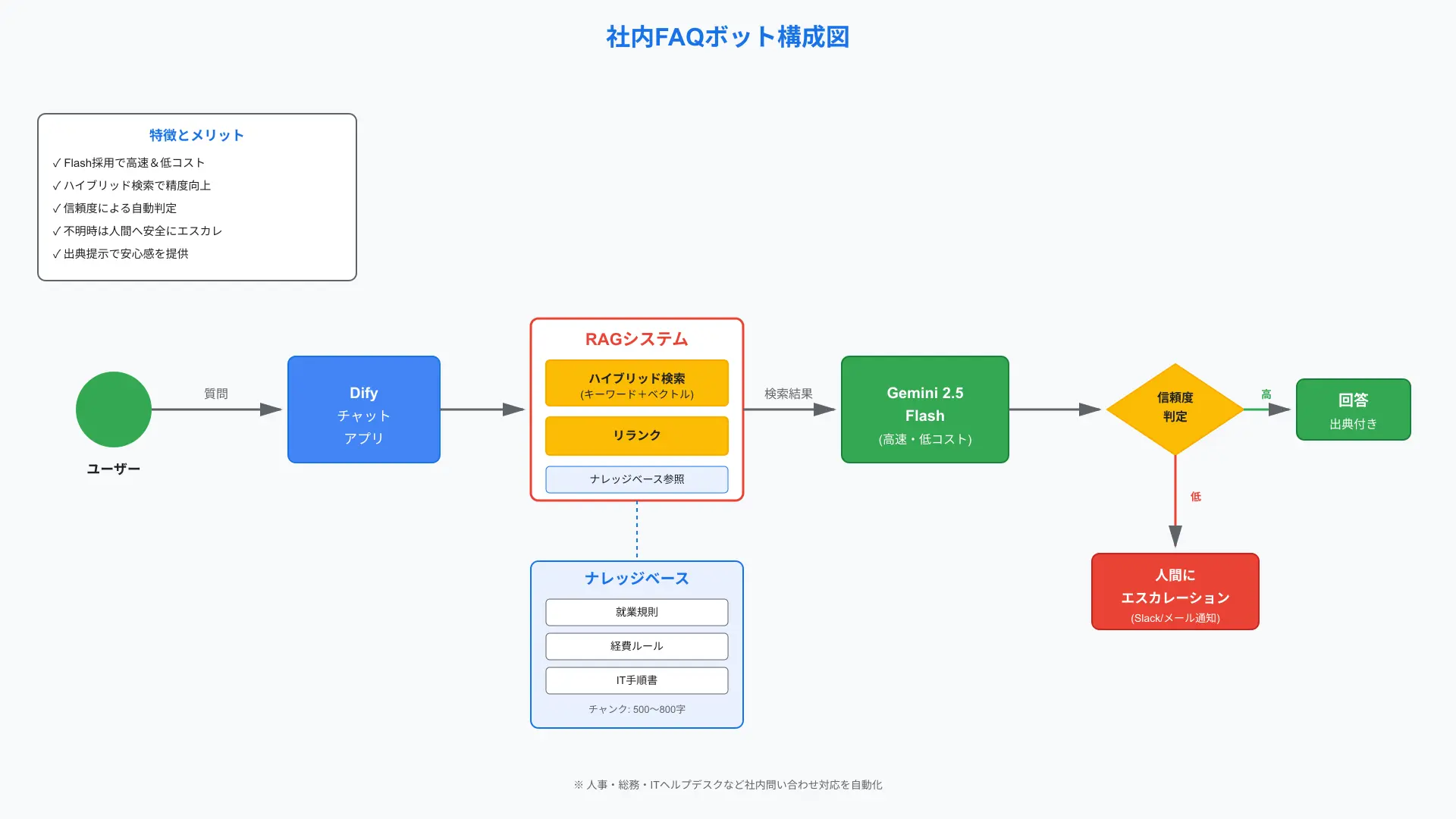 RAGナレッジを用いた社内FAQ自動回答ボットの全体図