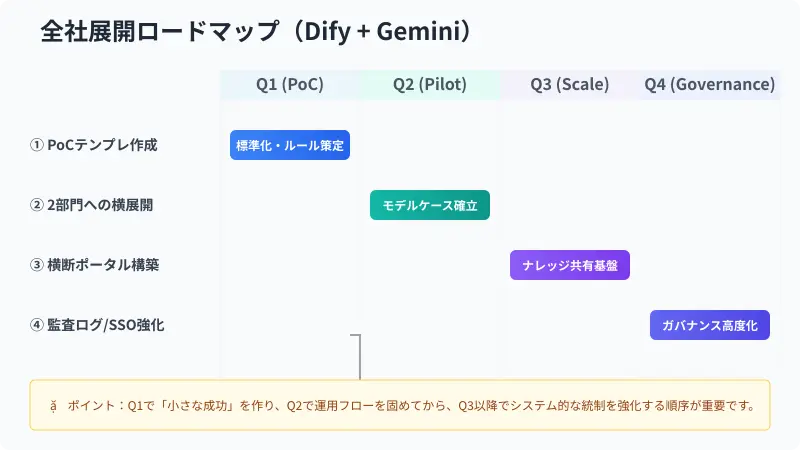 Dify＋Gemini導入から全社展開までのスケジュールロードマップ（ガントチャート）
