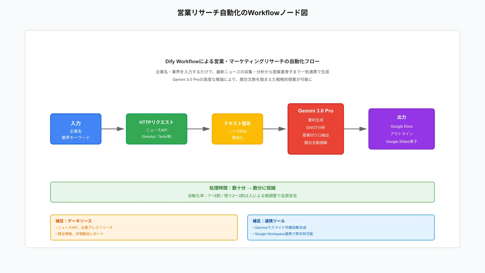Dify検索ノードとGeminiを接続した競合調査・ドラフト生成ワークフローの構成