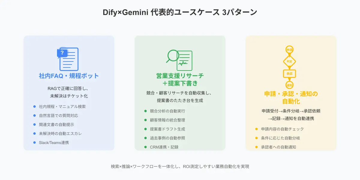 Dify×Geminiが本領発揮する3大ユースケースアイコン