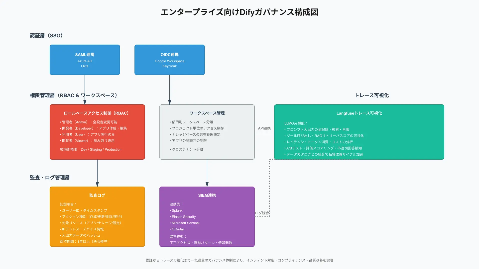 Enterprise governance stack diagram detailing SSO integration, RBAC, and immutable audit logs.
