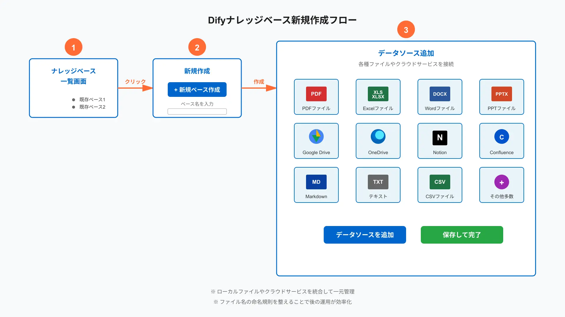 Difyコンソールのナレッジベース新規作成フローの概念図。ベース一覧→新規作成→データソース追加（PDF/Excel/Notion/Confluence/Google Driveなど）までのUIステップを矢印で示す。
