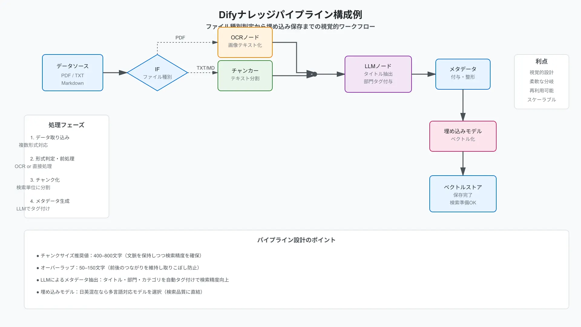Difyナレッジパイプラインのキャンバス例。IFノードでファイル種別を判定し、PDF→OCR、TXT/MD→チャンカー、LLMノードでタイトル・部門タグ抽出、最後に埋め込みとベクトル保存へ流れる構成図。