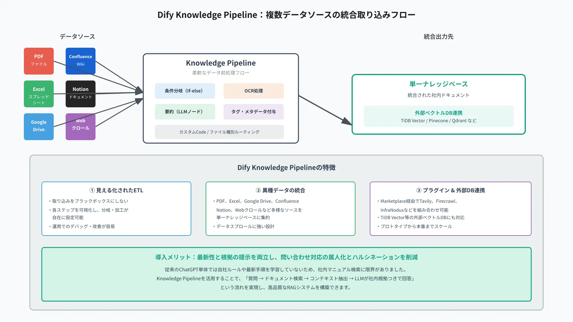 左からPDF、Excel、Google Drive、Confluence、Notion、Webクロールなど複数ソースのアイコンが矢印で中央の『Knowledge Pipeline（条件分岐・OCR・要約・タグ付与）』に集まり、右側の『単一ナレッジベース＋外部ベクトルDB（TiDB Vector）』へ連結する概念図。