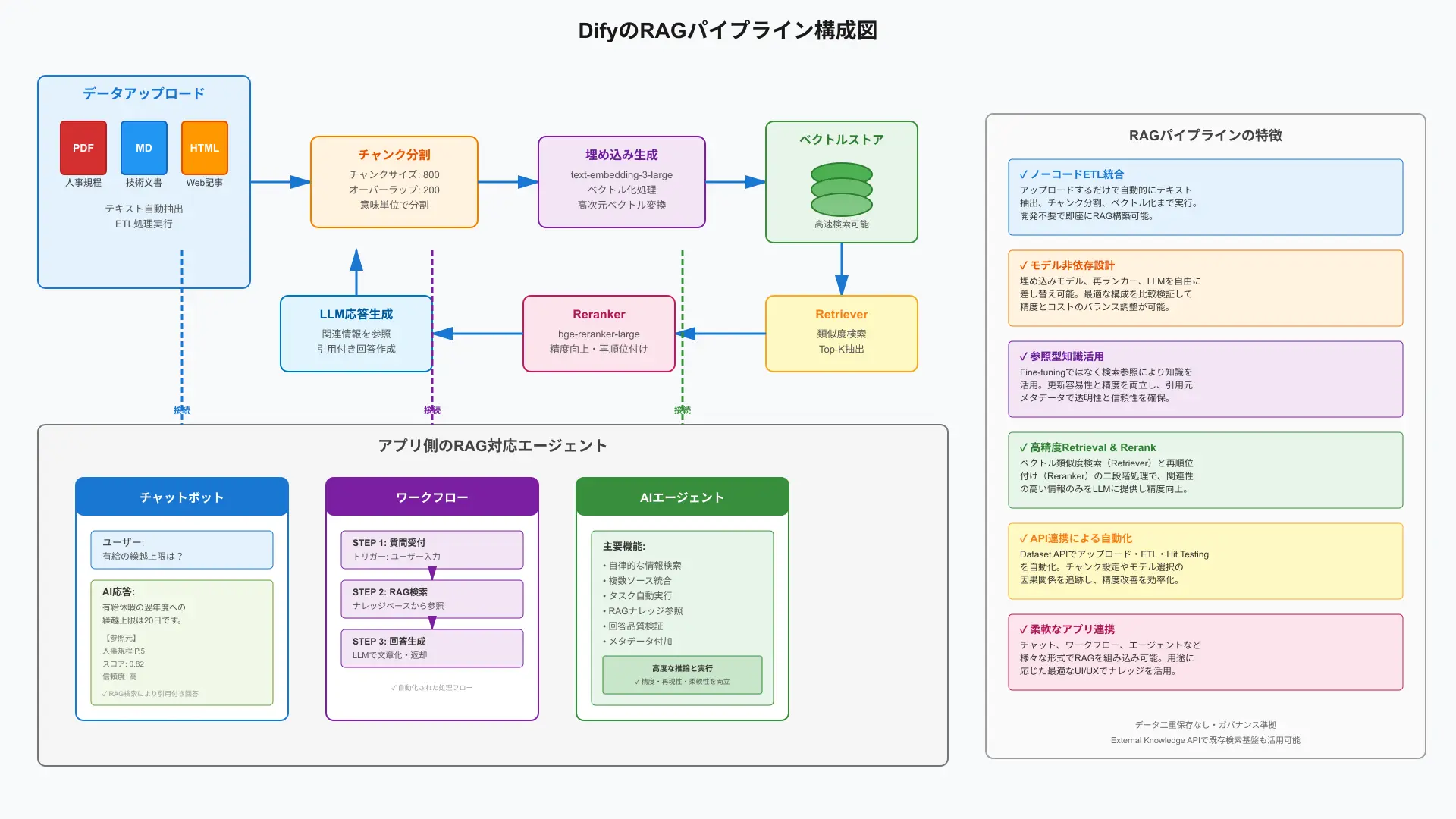 Detailed diagram of Dify RAG pipeline featuring chunking, hybrid retrieval, and reranking stages.