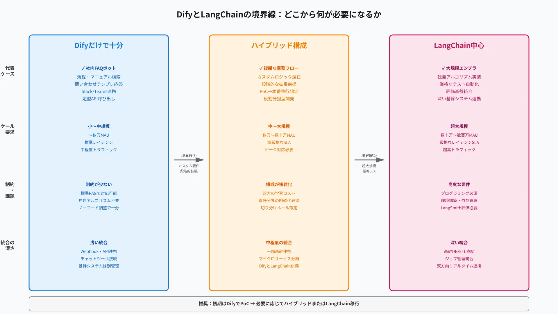 Comparison diagram showing trade-offs between pure Dify, pure LangChain, and hybrid integration.