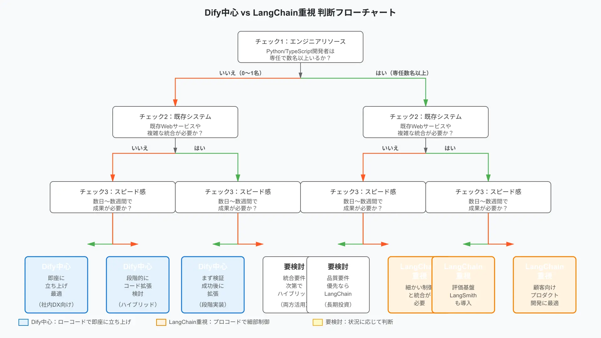 Comprehensive decision tree flowchart evaluating team skillsets, project timeline, and system complexity.