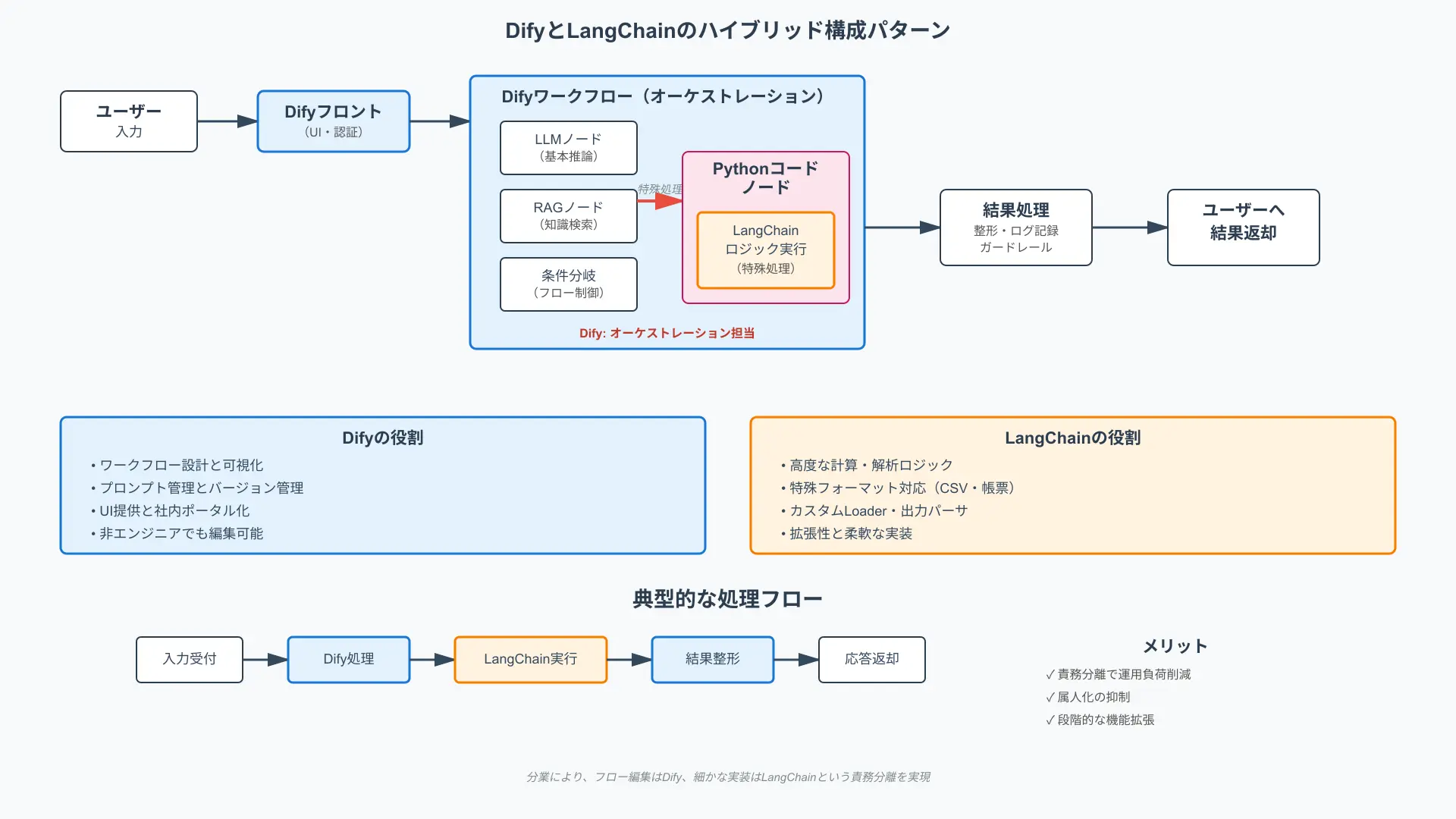 Hybrid architecture diagram connecting Dify workflow canvas with LangChain custom microservice APIs.