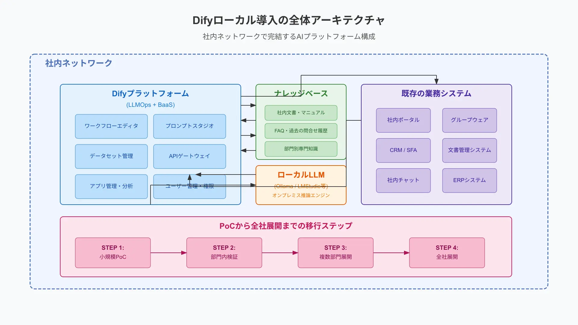 Difyローカル導入の全体像を示す構成図。社内ネットワーク内にDifyプラットフォーム(LLMOps+BaaS)、ナレッジベース、ローカルLLM(Ollama等)、既存の業務システムが接続され、PoCから全社展開までの移行ステップを矢印で表現。