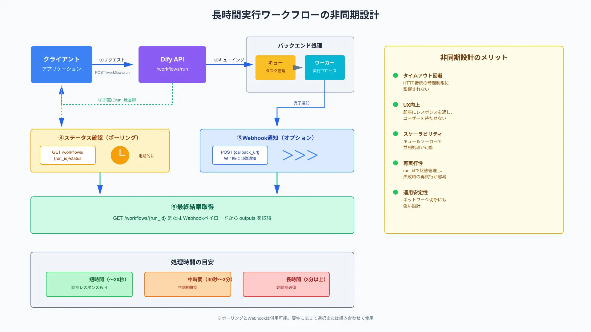 Async processing flow diagram with message queues handling long-running Dify workflow executions.