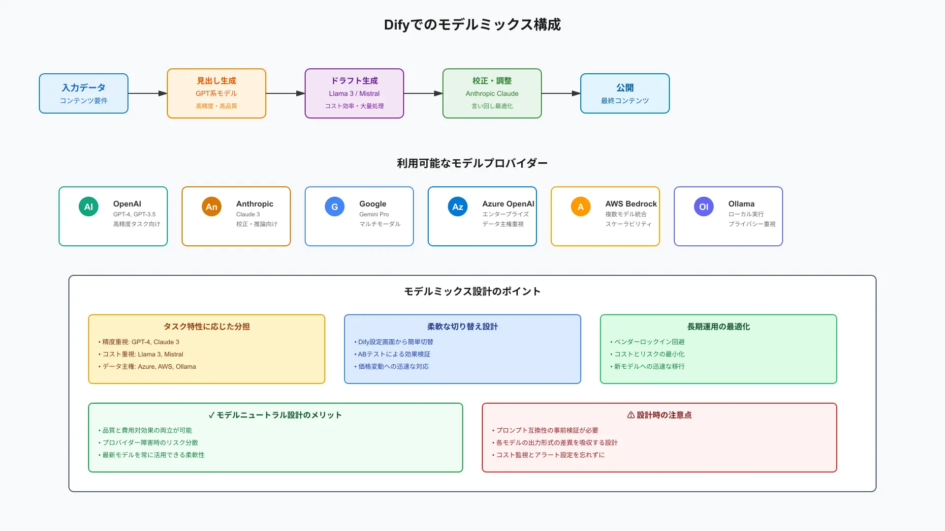 Model mix strategy routing simple queries to lightweight LLMs and complex reasoning to frontier models.