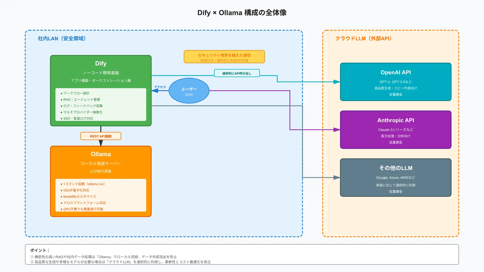 Overall architecture diagram of Dify application builder connected to Ollama local inference backend.