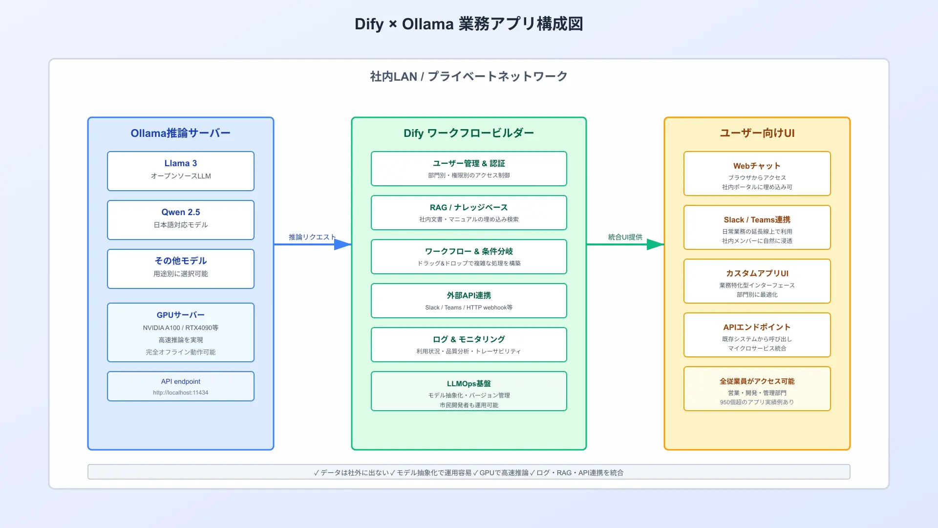 Diagram showing Ollama managing local model weights and exposing REST API to business applications.