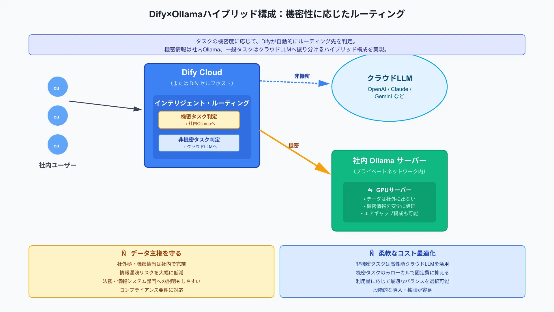 Hybrid routing diagram comparing external cloud API calls against fully isolated local Ollama processing.