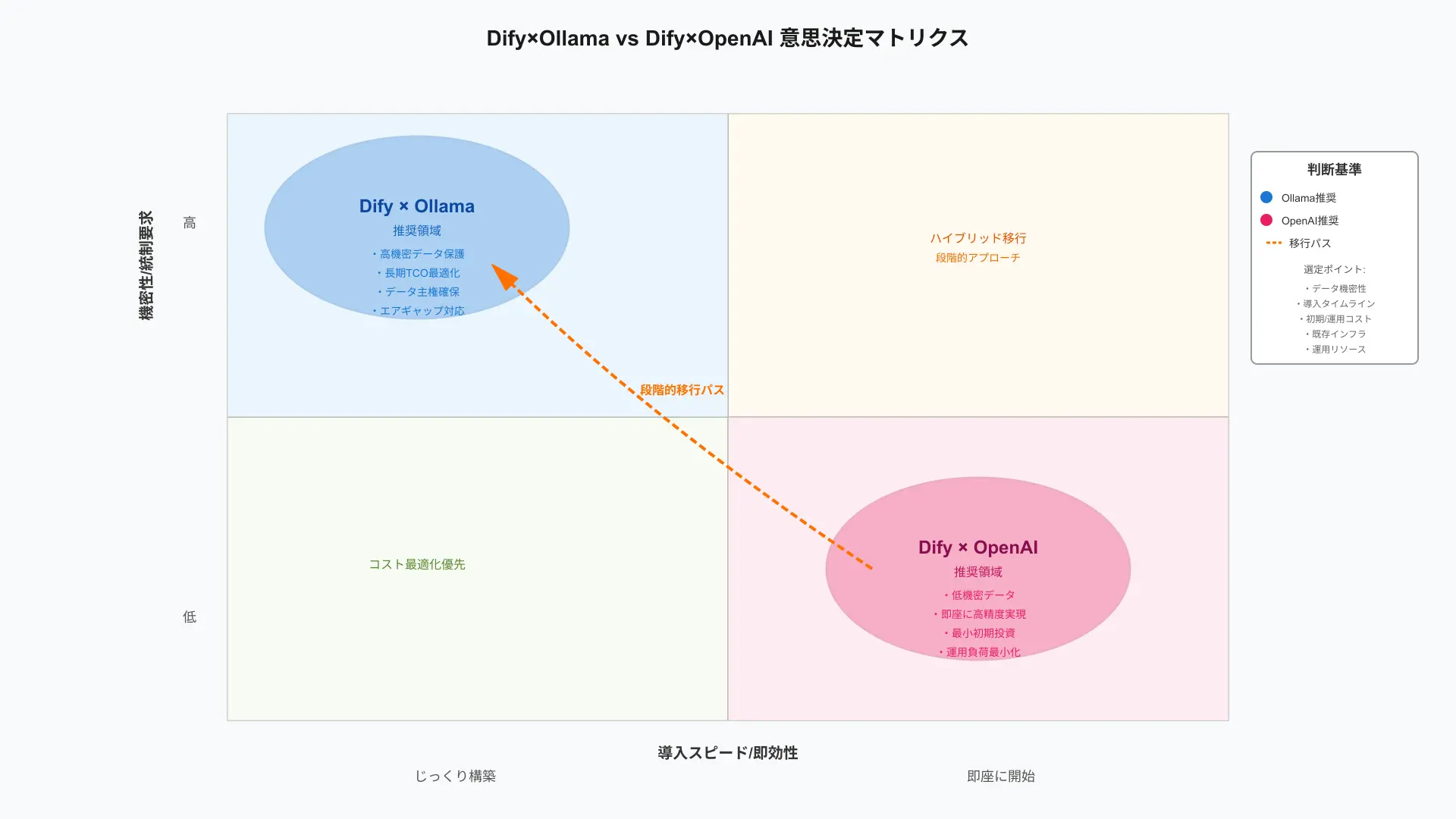 Decision matrix evaluating Dify with Ollama versus OpenAI API across data privacy, cost, and maintenance.