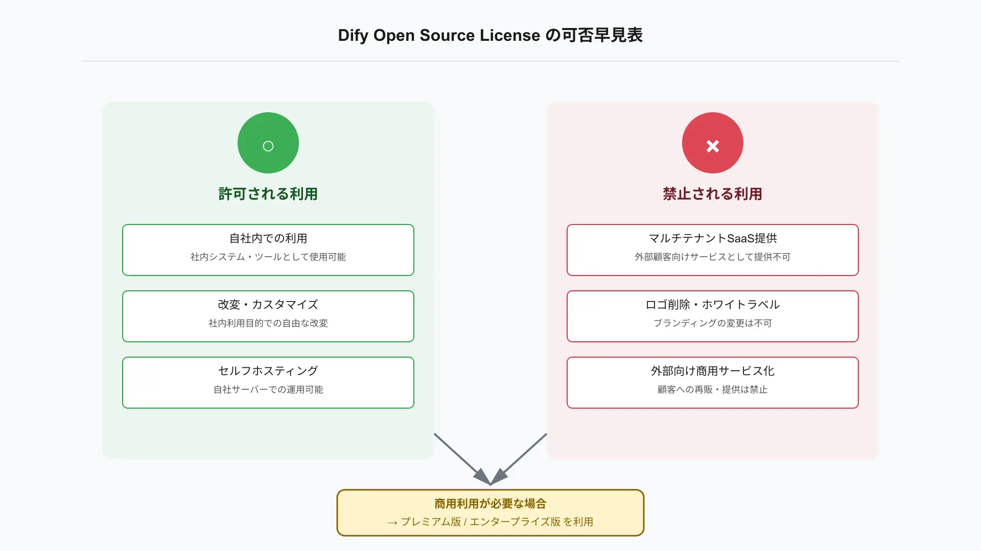 Dify Open Source Licenseの可否早見表: ○ 自社内利用、× マルチテナントSaaS、× ロゴ削除/ホワイトラベル、→ プレミアム/エンタープライズで許可の図解。