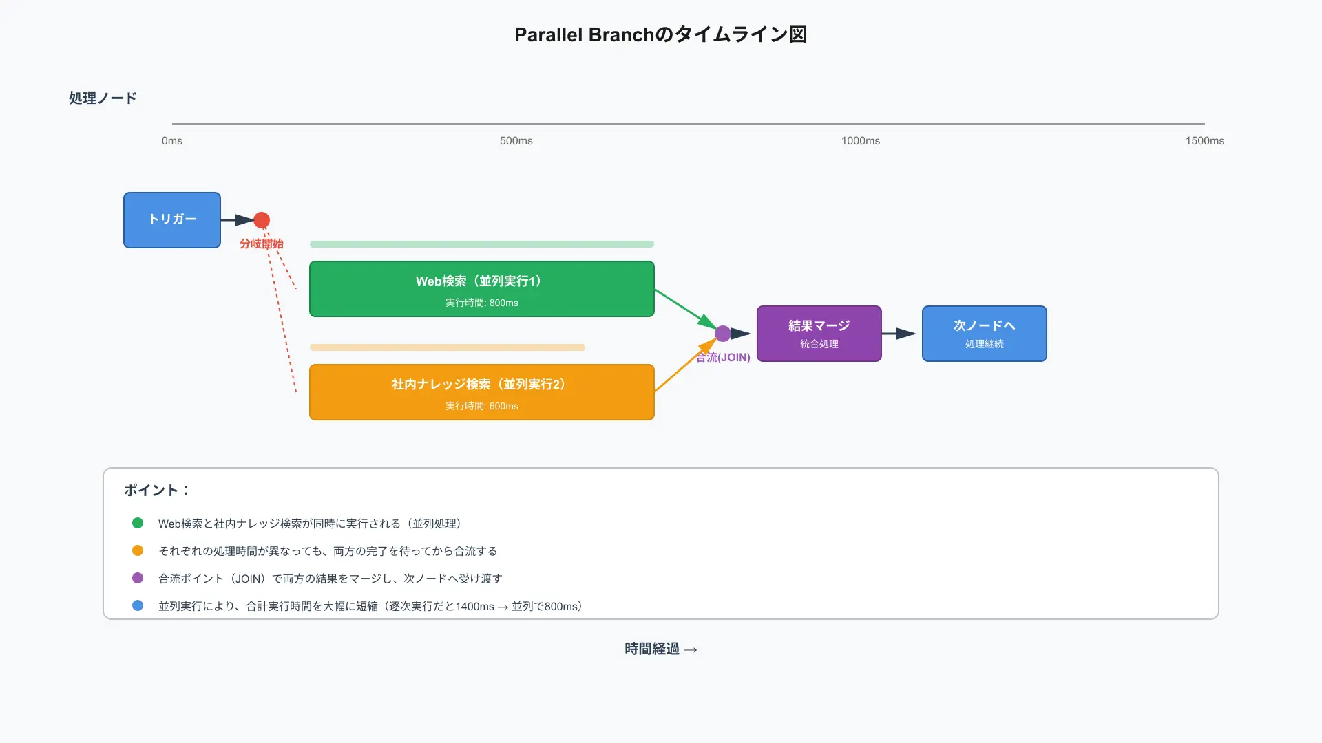 Timeline chart comparing sequential execution versus parallel branch processing in Dify workflows.
