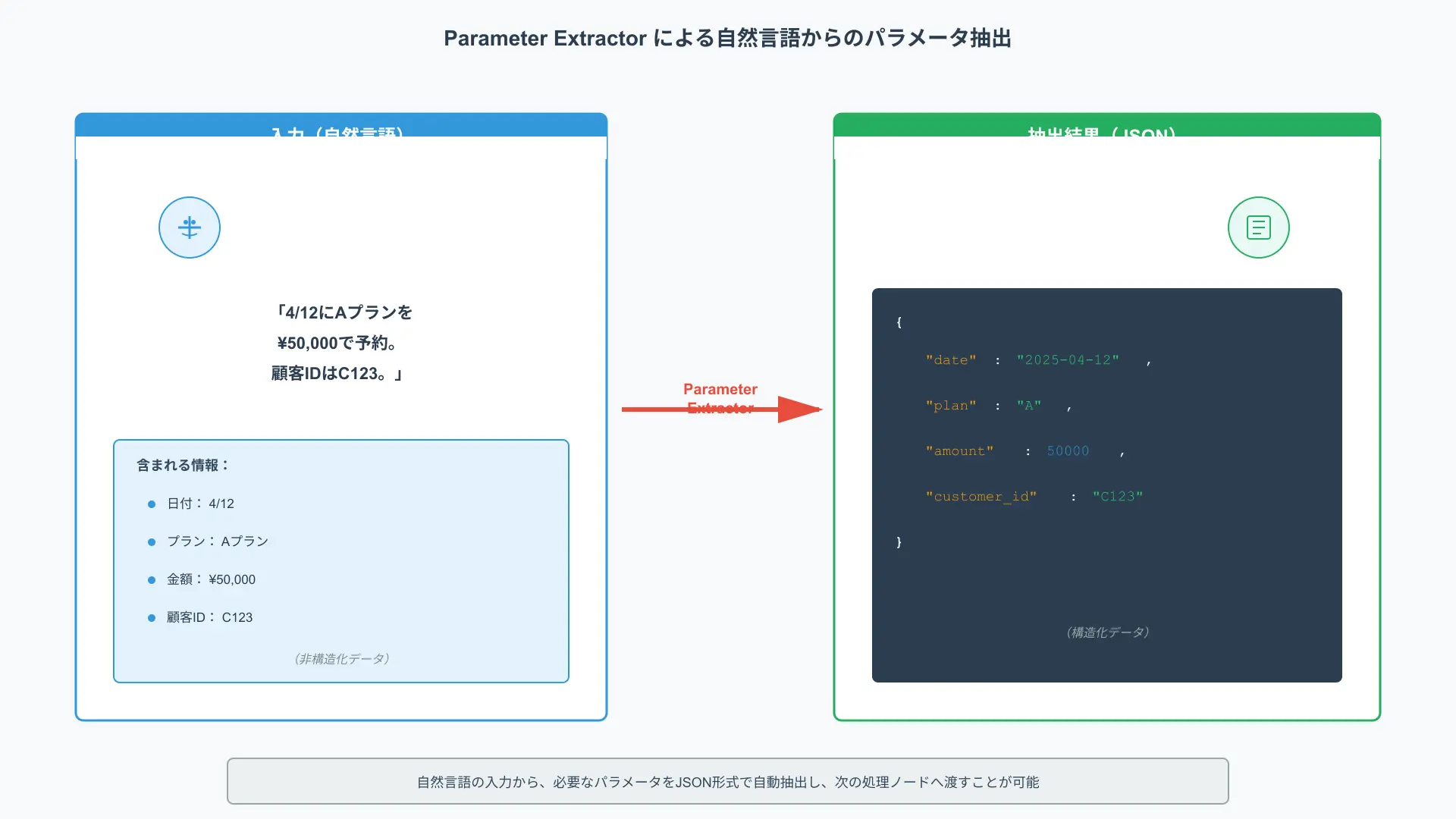 Parameter extractor node configuration mapping user inputs to validated structured JSON outputs.