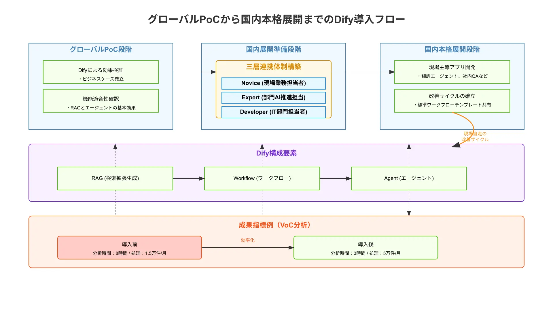 グローバルPoCから国内本格展開までのDify導入フロー図。Novice・Expert・Developerの三層連携、RAG・Workflow・Agentの構成、現場自走の改善サイクルを矢印で示す。