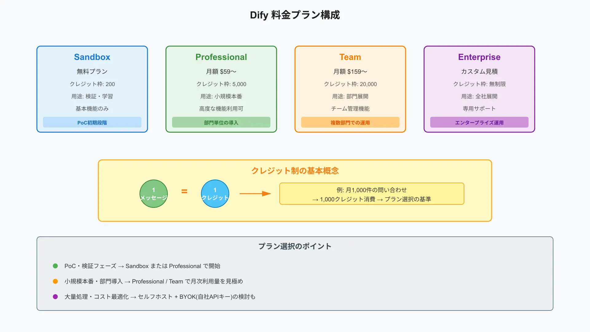 Cost breakdown and credit-based pricing model of Dify Cloud and self-hosted editions.