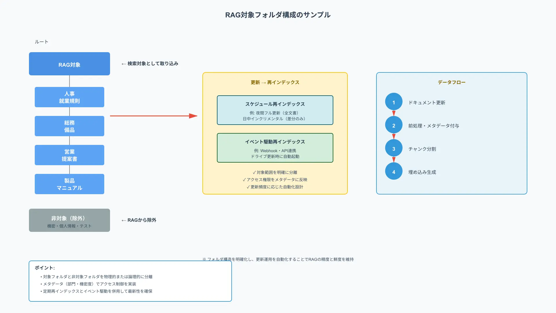 RAG対象フォルダ構成のサンプル図。ルート直下に『RAG対象』フォルダを作成し、その下に『人事/就業規則』『総務/備品』などを配置。『非対象』フォルダはグレー表示で除外を示す。右側に『更新→再インデックス（スケジュール/イベント）』の矢印を付与。