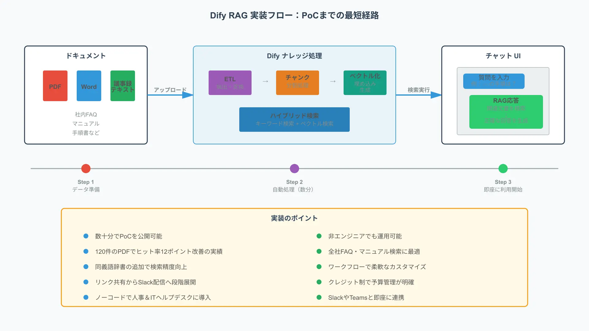 Dify platform architecture diagram showcasing integrated BaaS capabilities for RAG knowledge and chat workflows.