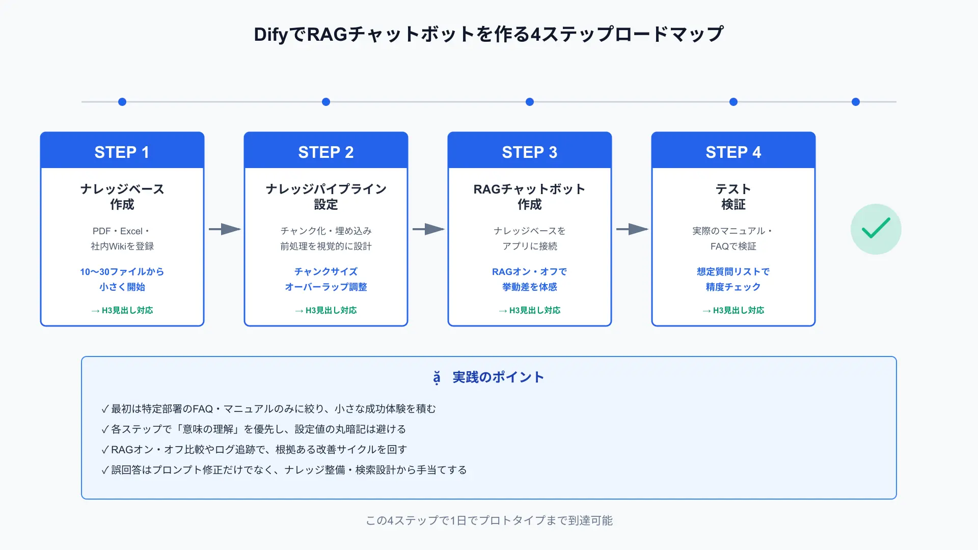 Dify×RAG全体像のロードマップ図。1:ナレッジベース作成、2:ナレッジパイプライン設定、3:RAGチャットボット作成、4:テストの4ステップを横並びタイムラインで示す。各ステップに対応する次の見出し番号を注記。