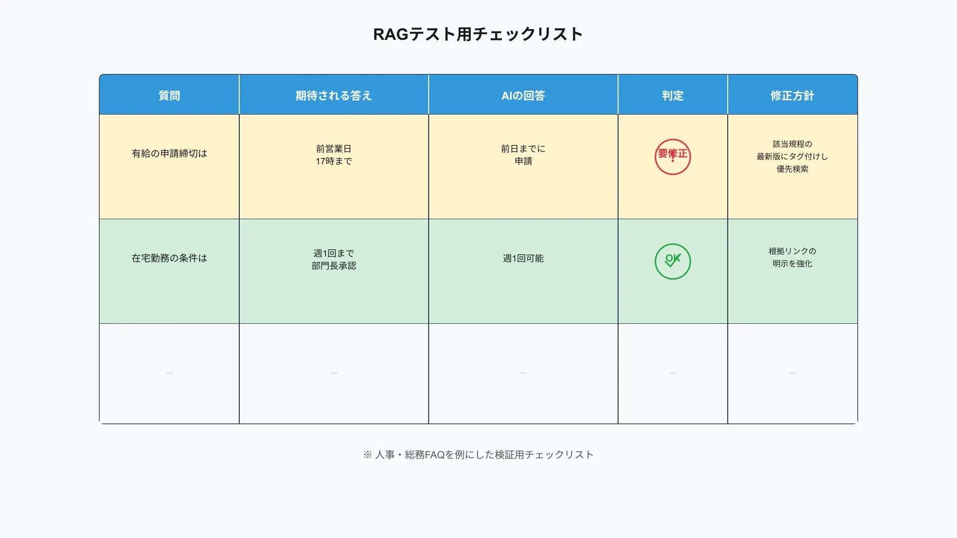 RAGテスト用チェックリストの図。列は質問、期待される答え、AIの回答、OK・要修正、修正方針。数件のサンプルエントリが並ぶシンプルな表のイラスト。