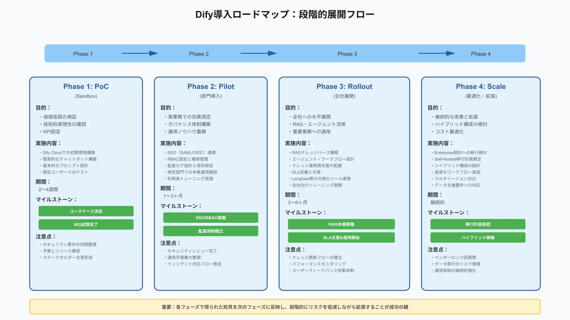 Step-by-step enterprise rollout roadmap from pilot department testing to company-wide enablement.
