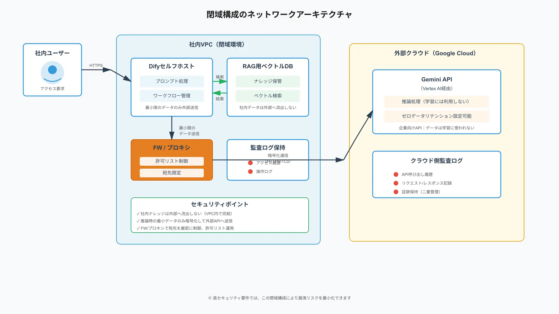 DifyセルフホストとVPN/専用線接続によるセキュア閉域網RAG構成