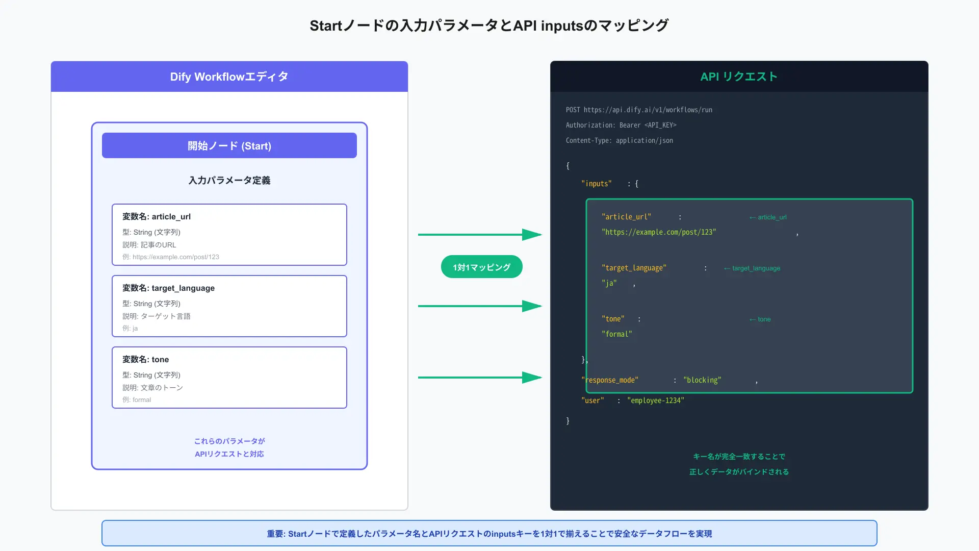 Diagram detailing parameter mapping from external JSON inputs to Dify workflow start node variables.