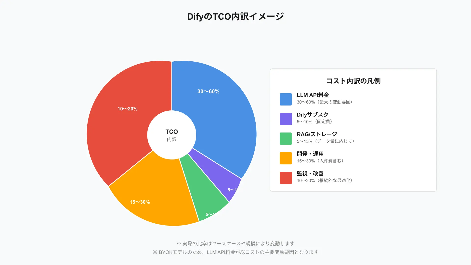 TCO breakdown chart comparing platform fees, LLM API consumption, and infrastructure costs.