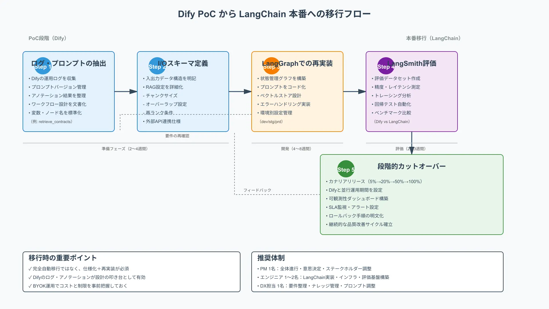 Migration flowchart illustrating rapid PoC validation in Dify followed by selective re-implementation in LangChain.