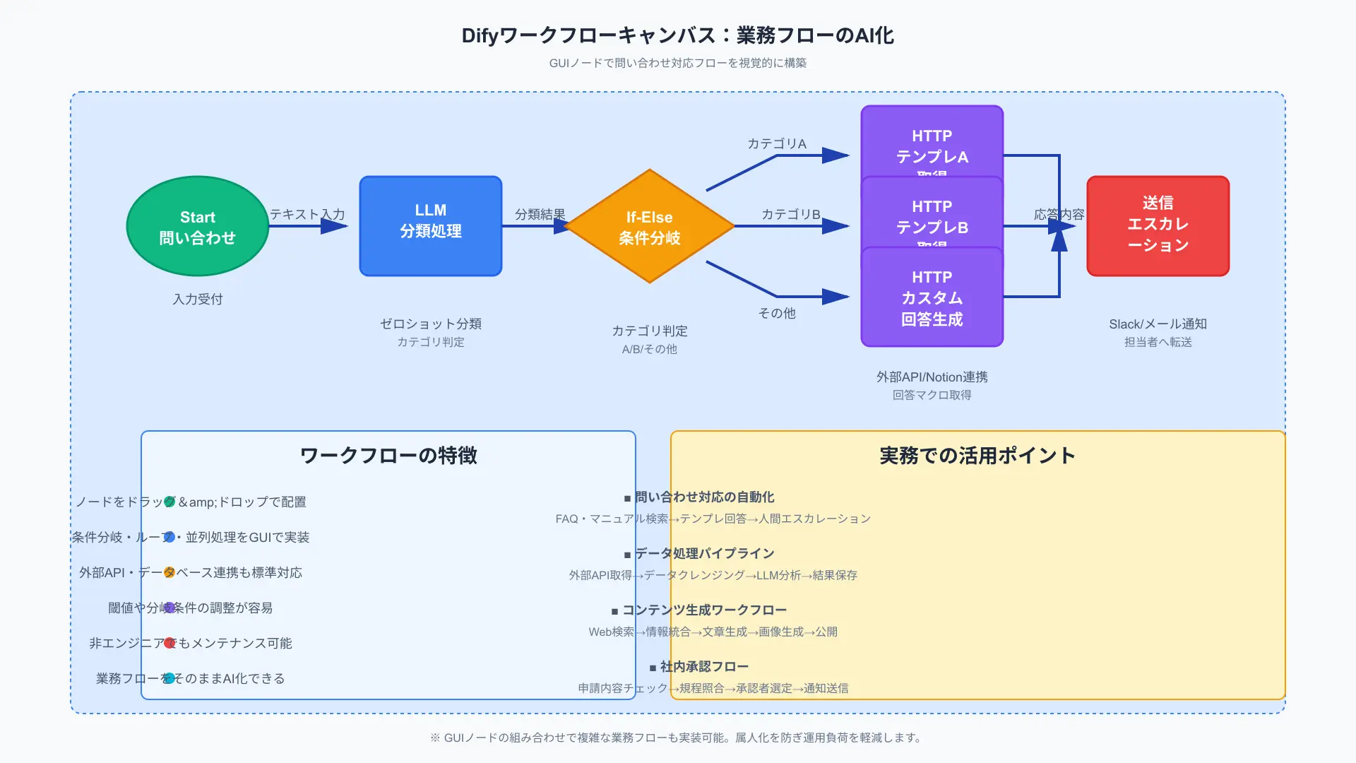 Block diagram illustrating Dify workflow canvas with branching conditions and LLM nodes.
