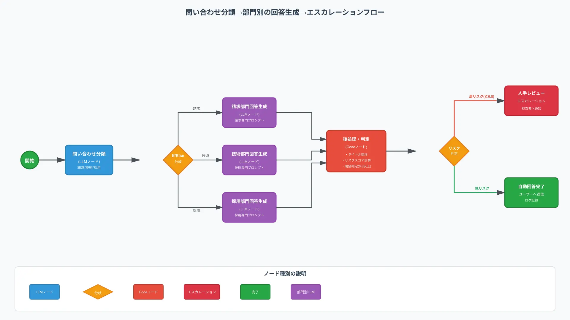 Visual workflow graph showing customer inquiry classification and conditional routing nodes.