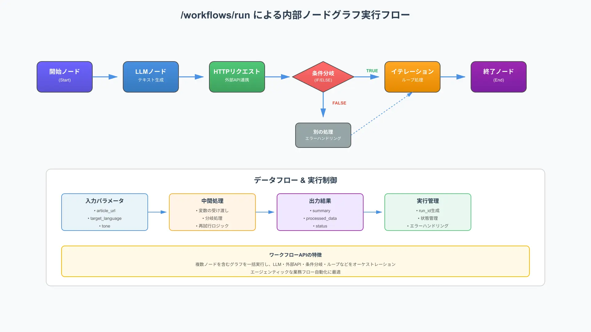Workflow execution graph showing multi-node execution flow from start input to output nodes.