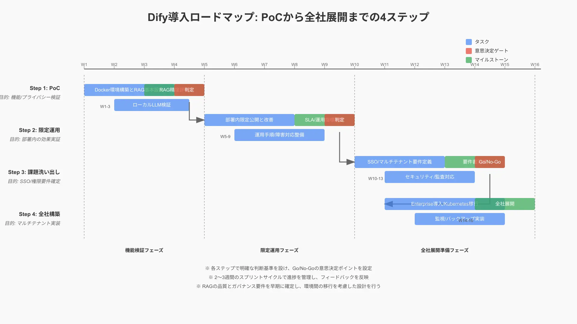 PoC→限定運用→課題洗い出し→Enterprise移行の4ステップを週次に配置したガントチャート。各ステップにRAG評価、SSO連携、マルチテナント設計、SLA定義などのタスクと意思決定ゲートを矢印で表示。