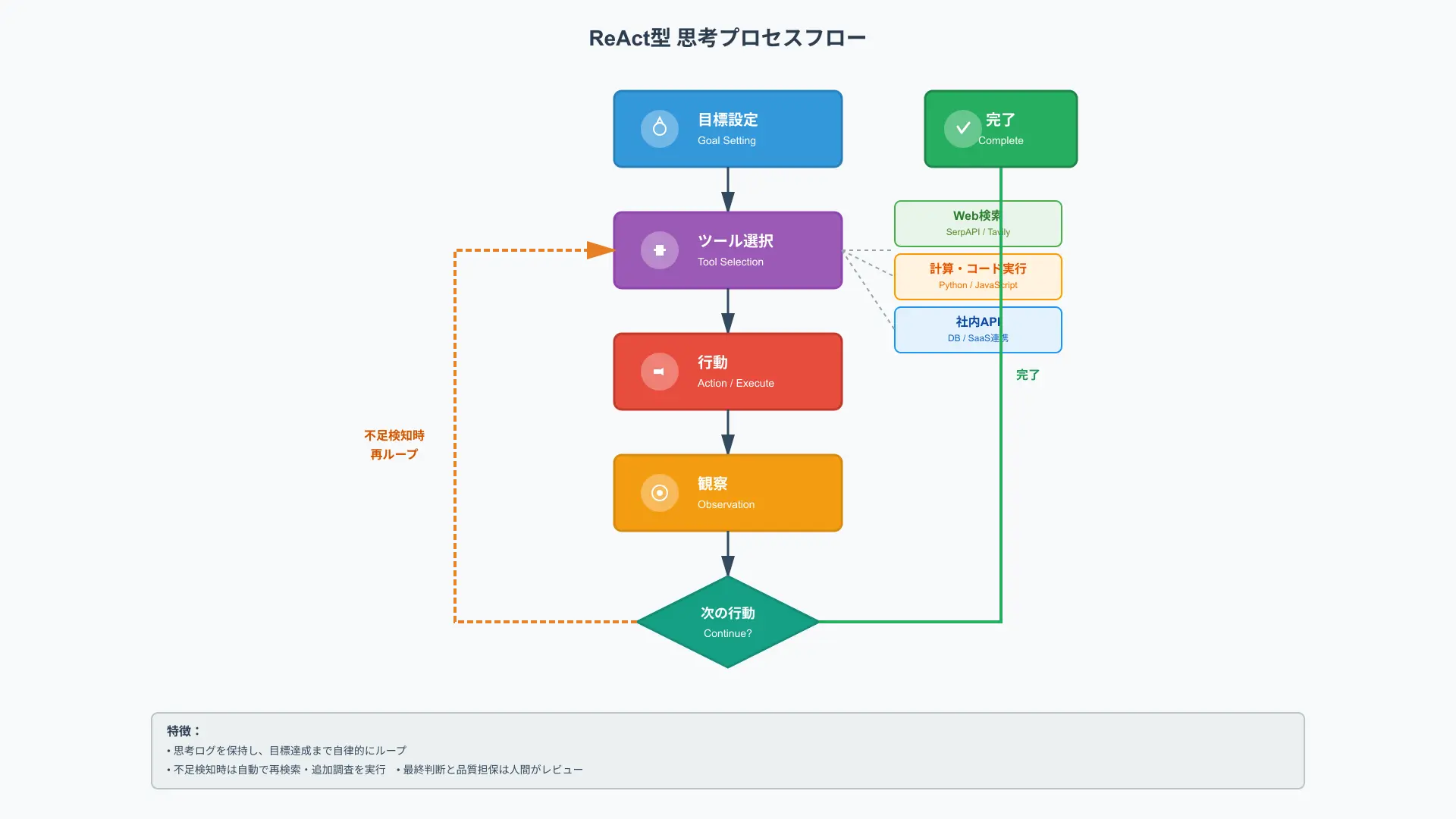 ReAct agent workflow showing iterative loops between thought, tool execution, and result observation.