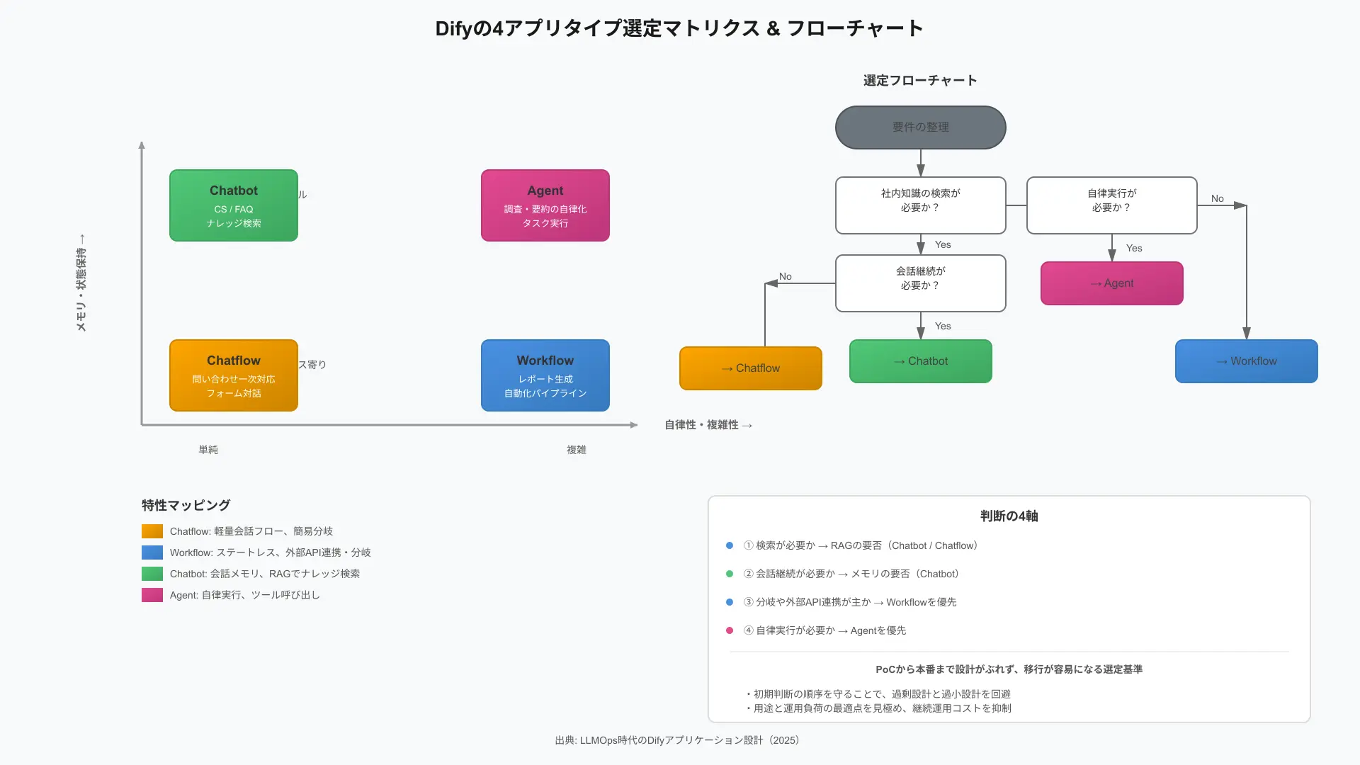 Matrix flowchart displaying the four primary application types available within Dify Studio.