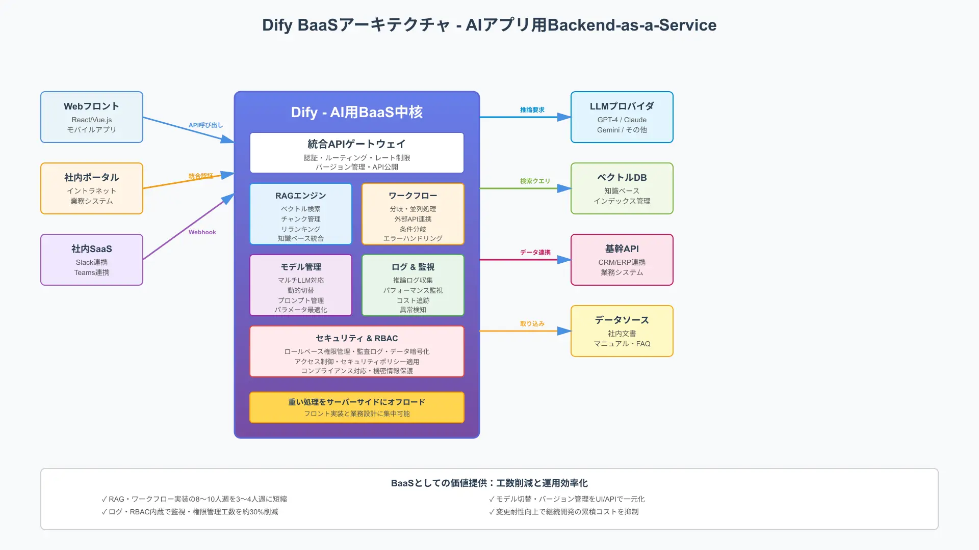 Architecture diagram showing Dify offloading backend tasks, auth, database, and API publishing.