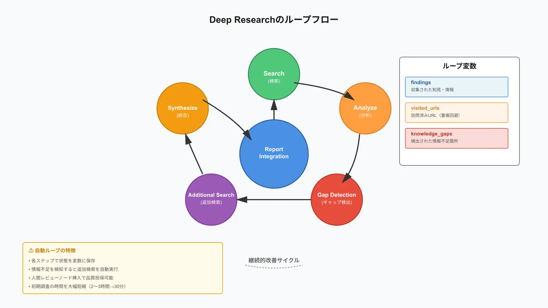 Deep Research autonomous loop flowchart illustrating multi-step discovery and report synthesis.