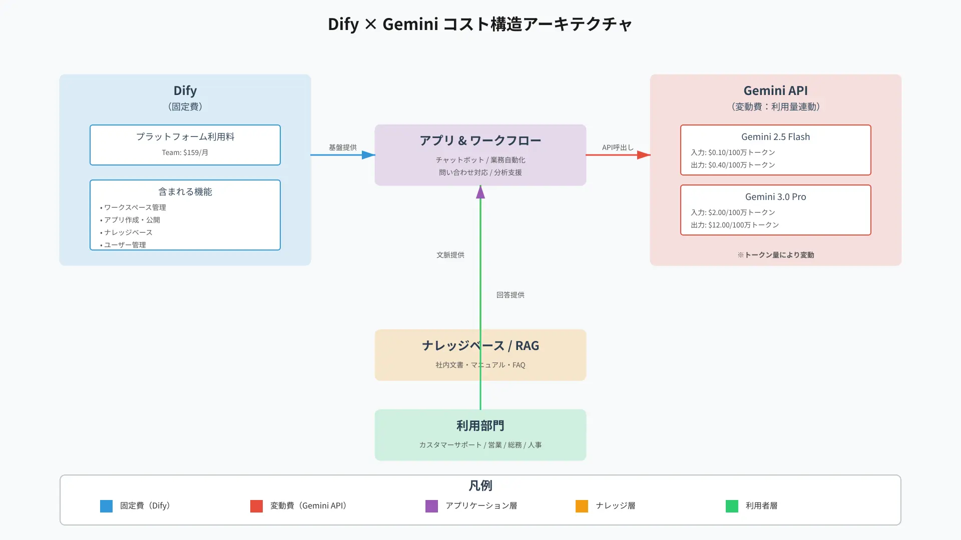 固定コストとキャッシュ/ローカルLLMを用いた最適化アーキテクチャ