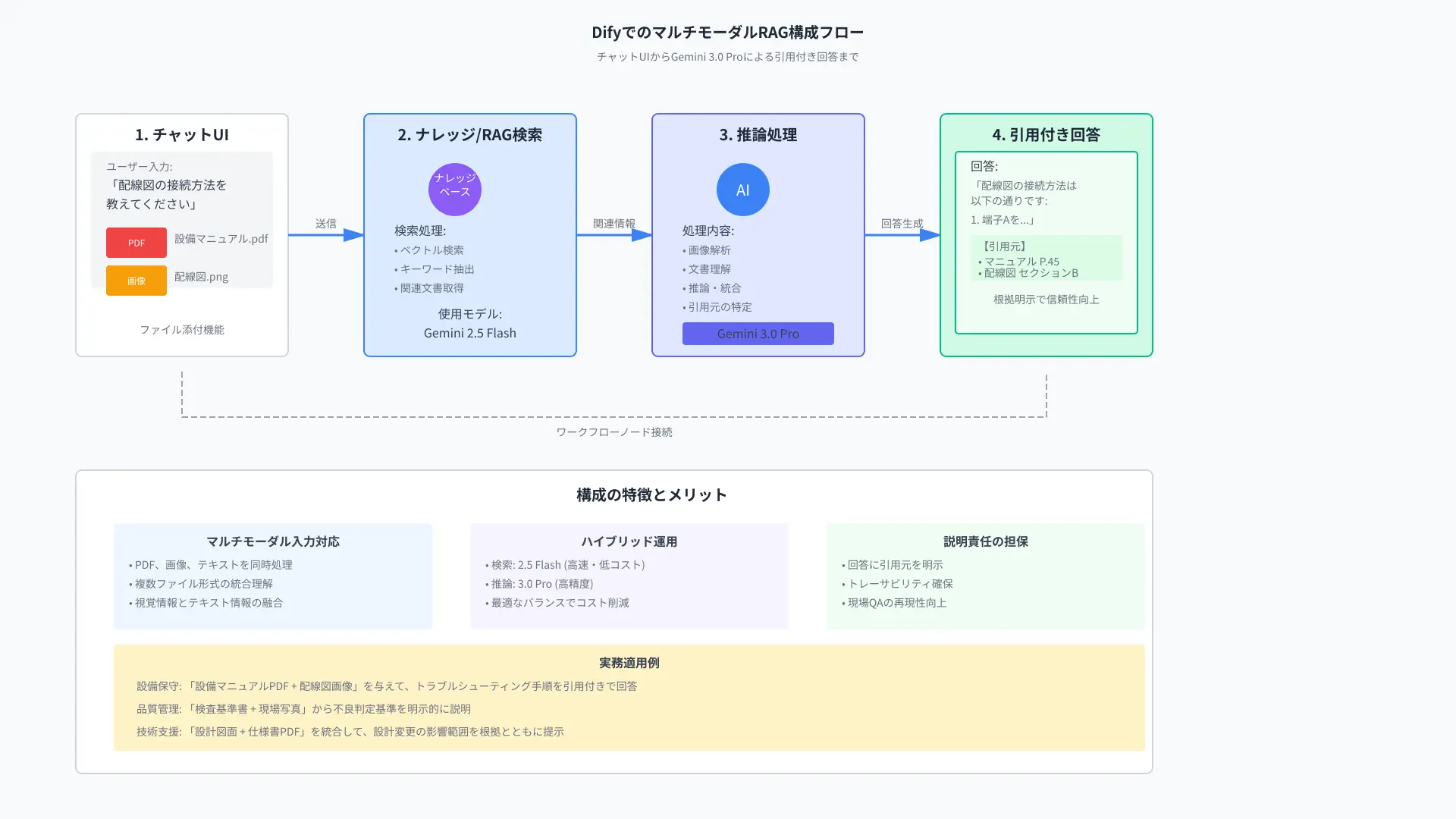 DifyでのGeminiマルチモーダル入力およびThinking設定パラメータ