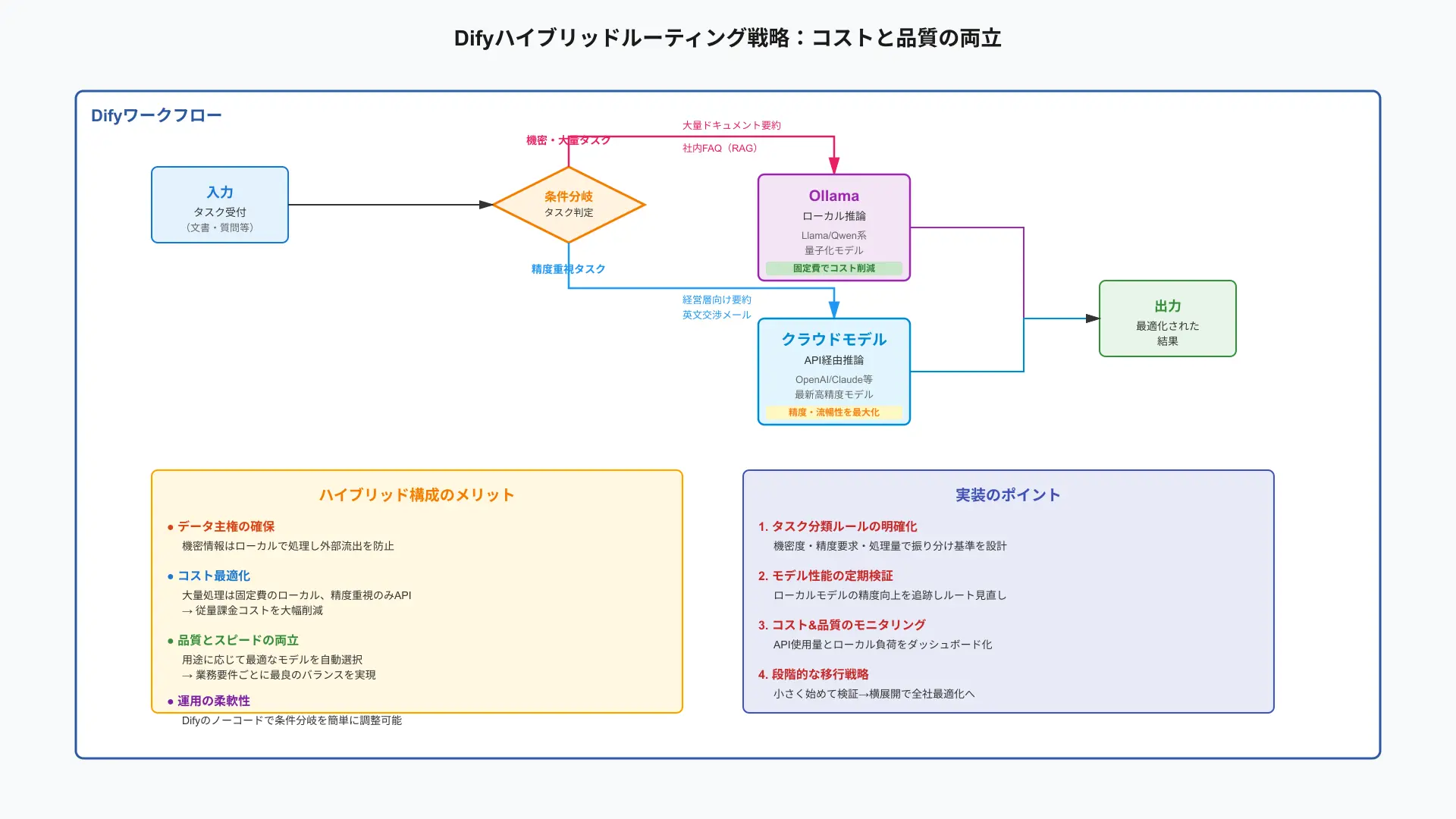 Intelligent routing strategy sending simple tasks to local Ollama and complex reasoning to frontier cloud LLMs.