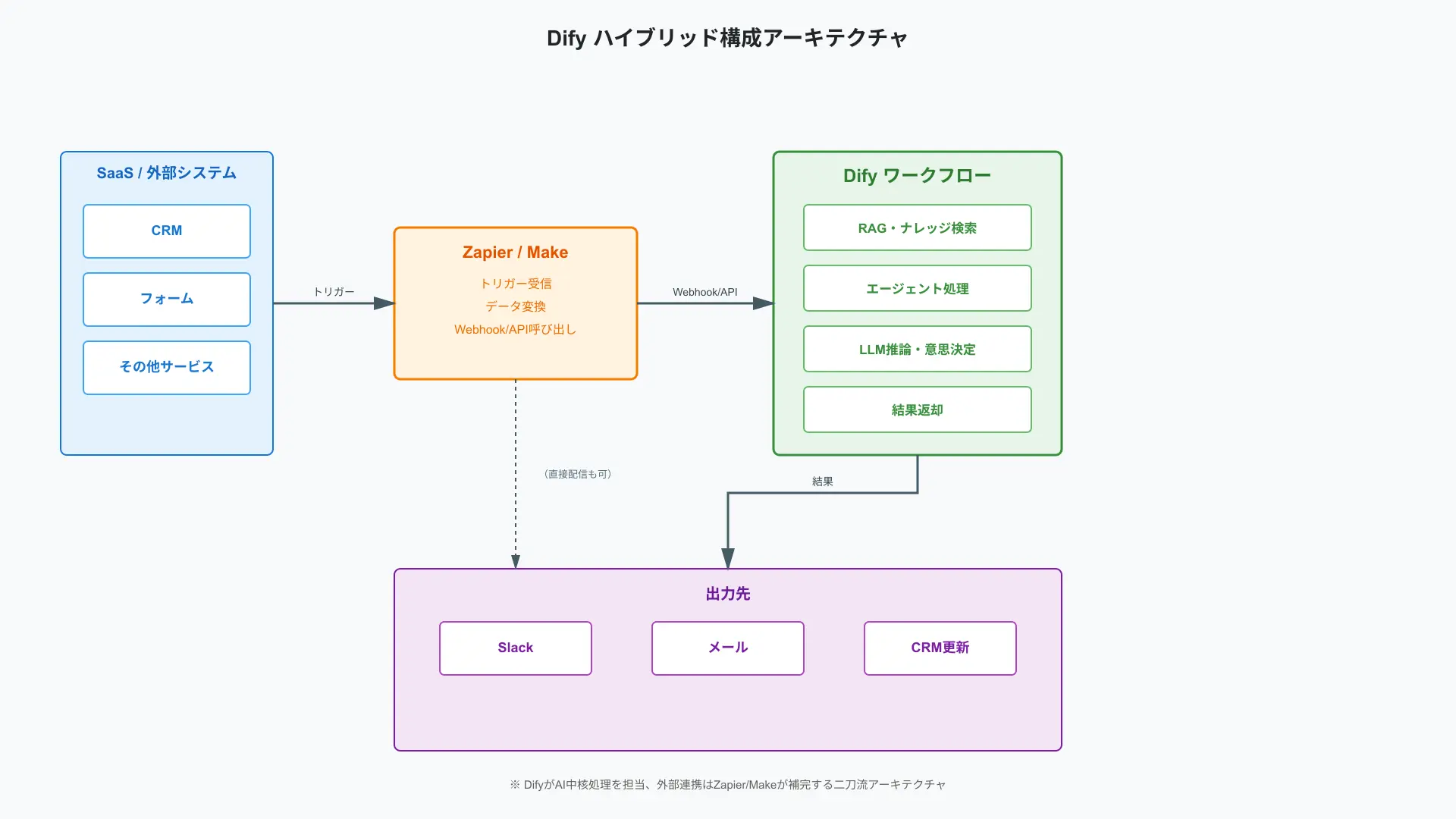 Hybrid architecture diagram combining Dify frontend with custom backend code and automation services.