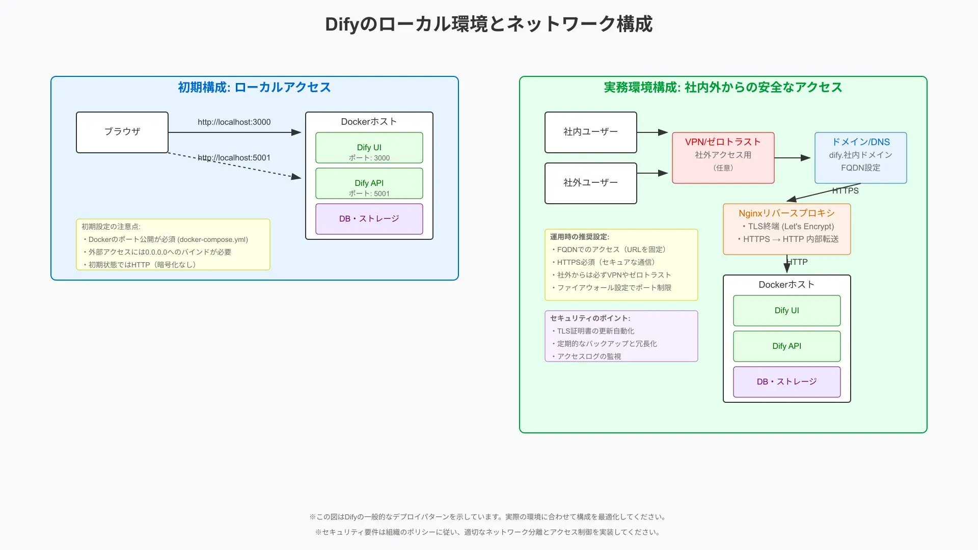 ブラウザ→localhost:ポートでアクセスする初期構成と、Nginxリバースプロキシ+TLSでFQDNを割り当て社内外から安全にアクセスするネットワーク図(ホストのポート公開、0.0.0.0バインド、VPN/ゼロトラストの選択肢を注記)