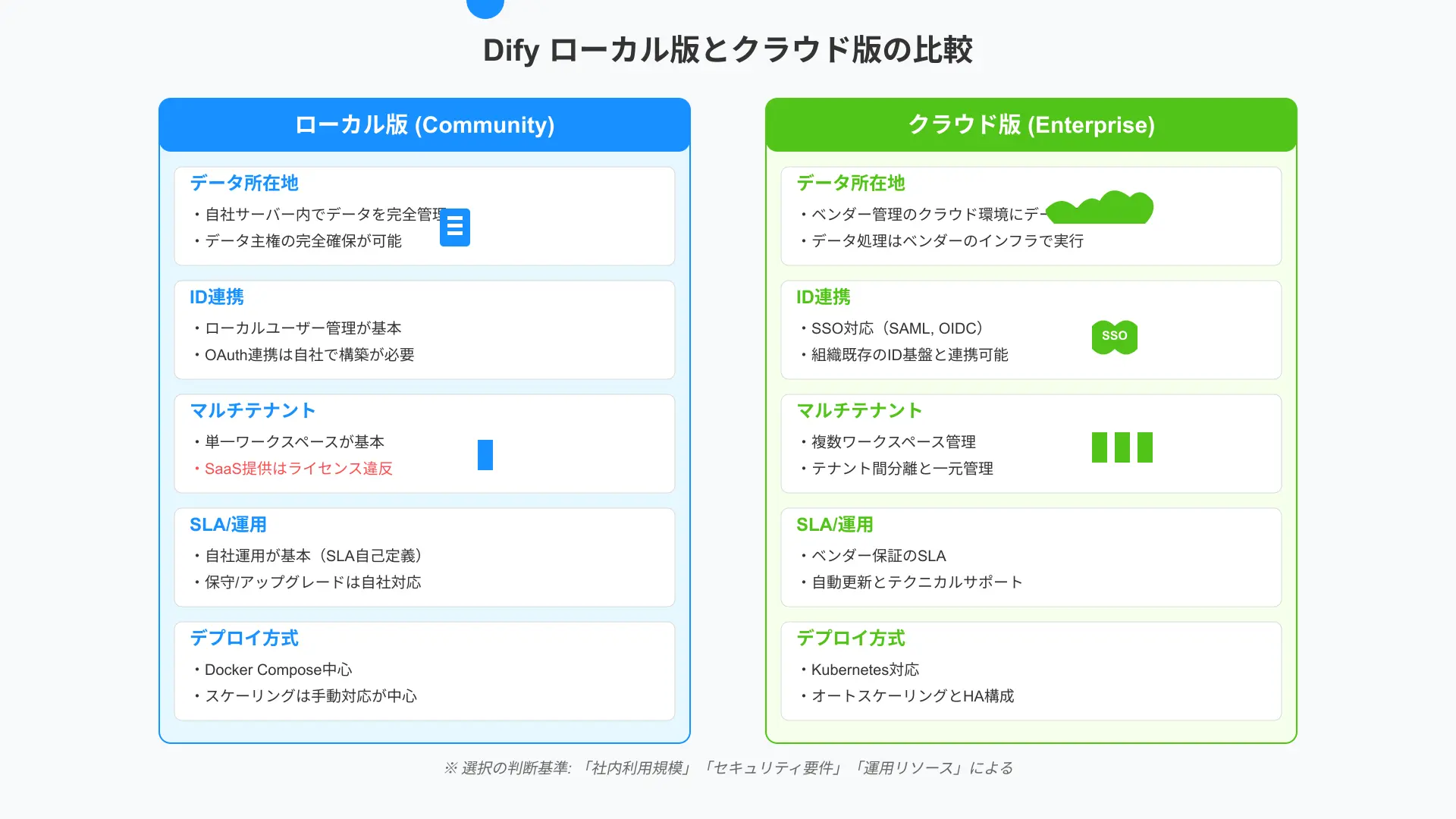 ローカル版とクラウド版の対比図:データ所在地、ID連携、マルチテナント、SLA、デプロイ方式(Docker Compose vs Kubernetes)、TCOの違いを二列で可視化
