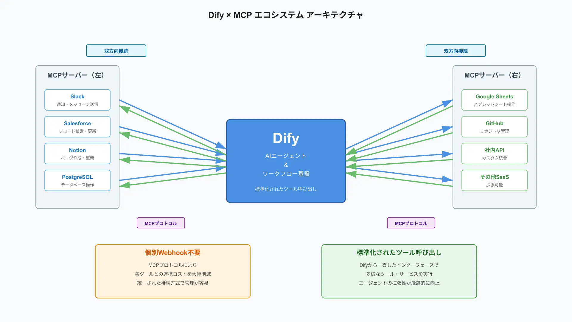 Model Context Protocol ecosystem integration diagram connecting Dify to diverse enterprise services.